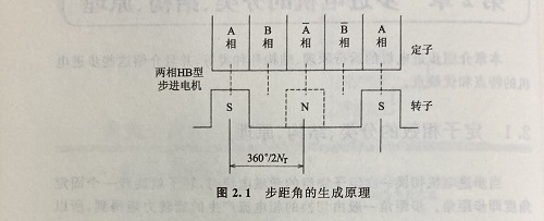 步距角是什么？步距角是怎么算出來的？