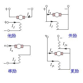 電機(jī)勵(lì)磁是什么意思？有哪些勵(lì)磁電機(jī)？