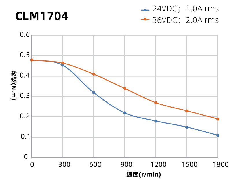 42mm二相閉環(huán)步進(jìn)電機(jī)力矩曲線(xiàn)圖