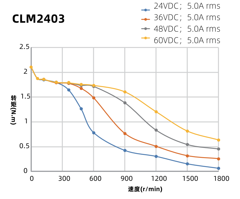 60mm閉環步進電機力矩曲線圖